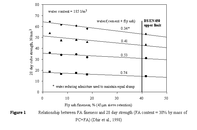 Text Box:  
Figure 1	Relationship between FA fineness and 28 day strength (FA content = 30% by mass of PC+FA) (Dhir et al., 1998)
