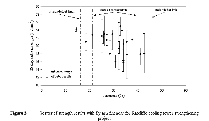 Text Box:  
Figure 3	Scatter of strength results with fly ash fineness for Ratcliffe cooling tower strengthening project
