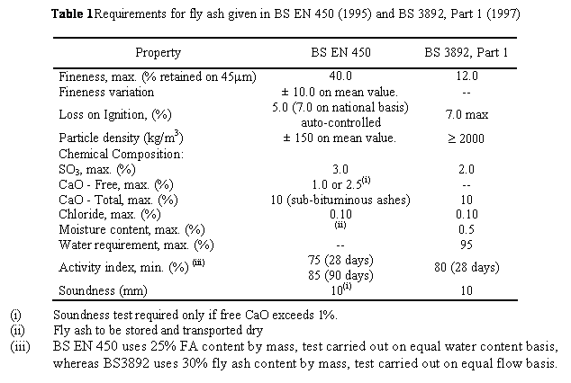 Text Box: Table 1	Requirements for fly ash given in BS EN 450 (1995) and BS 3892, Part 1 (1997)
Property	BS EN 450	BS 3892, Part 1
Fineness, max. (% retained on 45mm)	40.0	12.0
Fineness variation	 10.0 on mean value.	--
Loss on Ignition, (%)	5.0 (7.0 on national basis)
auto-controlled	7.0 max
Particle density (kg/m3)	 150 on mean value.	 2000
Chemical Composition:		
SO3, max. (%)	3.0	2.0
CaO - Free, max. (%)	1.0 or 2.5(i)	--
CaO - Total, max. (%)	10 (sub-bituminous ashes)	10
Chloride, max. (%)	0.10	0.10
Moisture content, max. (%)	(ii)	0.5
Water requirement, max. (%)	--	95
Activity index, min. (%) (iii)	75 (28 days)
85 (90 days)	80 (28 days)
Soundness (mm)	10(i)	10
(i)	Soundness test required only if free CaO exceeds 1%.
(ii)	Fly ash to be stored and transported dry
(iii)	BS EN 450 uses 25% FA content by mass, test carried out on equal water content basis, 	whereas BS3892 uses 30% fly ash content by mass, test carried out on equal flow basis.
