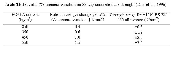 Text Box: Table 2	Effect of a 5% fineness variation on 28 day concrete cube strength (Dhir et al., 1996)
PC+FA content (kg/m3)	Rate of strength change per 5% FA fineness variation (N/mm2)	Strength range for 10% BS EN 450 allowance (N/mm2)
250	0.4	0.8
350	0.6	1.2
450	1.0	2.0
550	1.5	3.0

