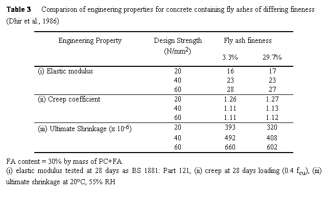 Text Box: Table 3     Comparison of engineering properties for concrete containing fly ashes of differing fineness (Dhir et al., 1986)
Engineering Property
Design Strength
(N/mm2)
Fly ash fineness 
3.3%
29.7%
(i) Elastic modulus
20
16
17
 
40
23
23
 
60
28
27
(ii) Creep coefficient
20
1.26
1.27
 
40
1.11
1.13
 
60
1.11
1.12
(iii) Ultimate Shrinkage (x 10-6)
20
393
320
 
40
492
408
 
60
660
602
FA content = 30% by mass of PC+FA
(i) elastic modulus tested at 28 days as BS 1881: Part 121, (ii) creep at 28 days loading (0.4 fcu), (iii) ultimate shrinkage at 20C, 55% RH
 
