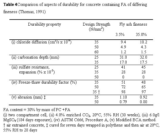 Text Box: Table 4	Comparison of aspects of durability for concrete containing FA of differing fineness (Thomas, 1991)
Durability property	Design Strength 
(N/mm2)	Fly ash fineness
		3.5%	35.0%
(i) chloride diffusion (cm2/s x 10-9)	35	9.4	10.2
	50	4.9	4.3
	60	1.2	1.5
(ii) carbonation depth (mm)	25	31.0	32.0
	35	17.0	17.5
(iii) sulfate resistance,	25	41	45
       expansion (% x 10-3)	35	28	28
	50	0	0
(iv) Freeze-thaw durability factor (%)	35	51	48
	50	72	65
	35 	98	97
(v) abrasion (mm) 	35	1.10	0.92
	50	0.79	0.80
FA content = 30% by mass of PC +FA
(i) two compartment cell, (ii) 4.0% enriched CO2, 20C, 55% RH (30 weeks), (iii) 6.0g/l MgSO4 (184 days exposure), (iv) ASTM C666, Procedure A, (v) Modified BCA method.
 air entrained concrete,  cured for seven days wrapped in polythene and then air at 20C, 55% RH to 28 days
