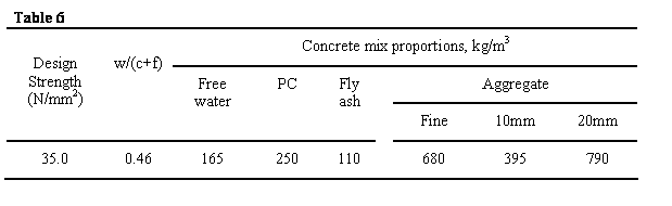 Text Box: Table 6
Design Strength (N/mm2)	w/(c+f)	Concrete mix proportions, kg/m3
		Free water	PC	Fly ash		Aggregate
						Fine	10mm	20mm
35.0	0.46	165	250	110		680	395	790

