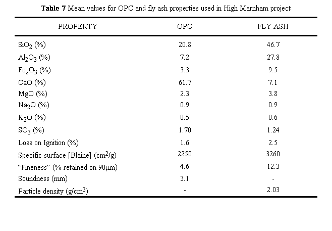 Text Box: Table 7 Mean values for OPC and fly ash properties used in High Marnham project
PROPERTY
OPC
FLY ASH
SiO2 (%)
20.8
46.7
 
Al2O3 (%)
 
7.2
 
27.8
 
Fe2O3 (%)
 
3.3
 
9.5
 
CaO (%)
 
61.7
 
7.1
 
MgO (%)
 
2.3
 
3.8
 
Na2O (%)
 
0.9
 
0.9
 
K2O (%)
 
0.5
 
0.6
 
SO3 (%)
 
1.70
 
1.24
 
Loss on Ignition (%)
 
1.6
 
2.5
 
Specific surface [Blaine] (cm2/g)
 
2250
 
3260
 
Fineness (% retained on 90mm)
 
4.6
 
12.3
 
Soundness (mm)
 
3.1
 
-
 
Particle density (g/cm3)
 
-
 
2.03
 
