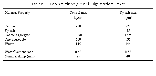 Text Box: Table 8       Concrete mix design used in High Marnham Project
Material Property
Control mix,
kg/m3
Fly ash mix,
kg/m3
Cement 
280
220
Fly ash
-
55
Coarse aggregate
1390
1375
Fine aggregate 
600
595
Water 
145
145
Water/Cement ratio
0.52
0.52
Nominal slump (mm)
25
40
 
 
