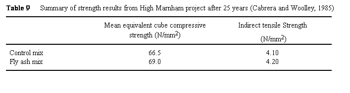 Text Box: Table 9     Summary of strength results from High Marnham project after 25 years (Cabrera and Woolley, 1985)
 
Mean equivalent cube compressive strength (N/mm2)
Indirect tensile Strength
 (N/mm2)
Control mix
66.5
4.10
Fly ash mix
69.0
4.20
 
 
